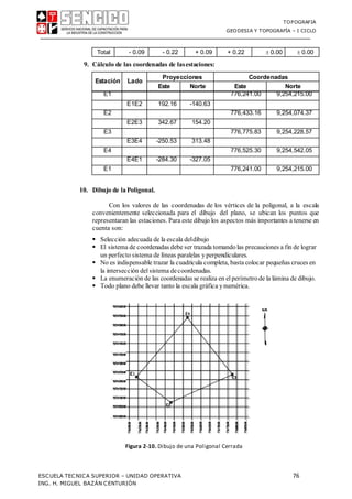 TOPOGRAFIA
GEODESIA Y TOPOGRAFÍA – I CICLO
ESCUELA TECNICA SUPERIOR – UNIDAD OPERATIVA 76
ING. H. MIGUEL BAZÁN CENTURIÓN
Total - 0.09 - 0.22 + 0.09 + 0.22  0.00  0.00
9. Cálculo de las coordenadas de lasestaciones:
Estación Lado
Proyecciones Coordenadas
Este Norte Este Norte
E1 776,241.00 9,254,215.00
E1E2 192.16 -140.63
E2 776,433.16 9,254,074.37
E2E3 342.67 154.20
E3 776,775.83 9,254,228.57
E3E4 -250.53 313.48
E4 776,525.30 9,254,542.05
E4E1 -284.30 -327.05
E1 776,241.00 9,254,215.00
10. Dibujo de laPoligonal.
Con los valores de las coordenadas de los vértices de la poligonal, a la escala
convenientemente seleccionada para el dibujo del plano, se ubican los puntos que
representaran las estaciones. Para este dibujo los aspectos más importantes a tenerse en
cuenta son:
 Selección adecuada de la escala deldibujo
 El sistema de coordenadas debe ser trazada tomandolas precauciones a fin de lograr
un perfecto sistema de líneas paralelas y perpendiculares.
 No es indispensable trazar la cuadricula completa, basta colocar pequeñas cruces en
la intersección del sistema decoordenadas.
 La enumeración de las coordenadas se realiza en el perímetrode la lámina de dibujo.
 Todo plano debe llevar tanto la escala gráfica ynumérica.
Figura 2-10. Dibujo de una Poligonal Cerrada
 