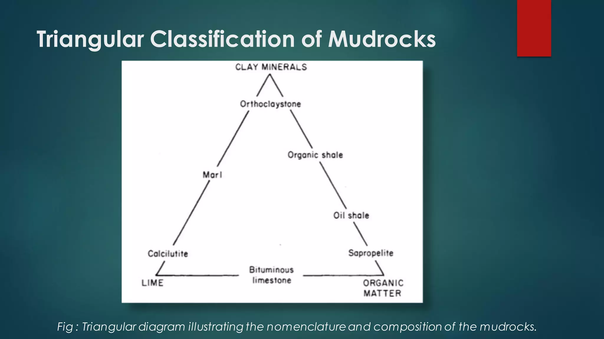 Triangular Classification of Mudrocks
Fig : Triangular diagram illustrating the nomenclatureand composition of the mudrocks.
 
