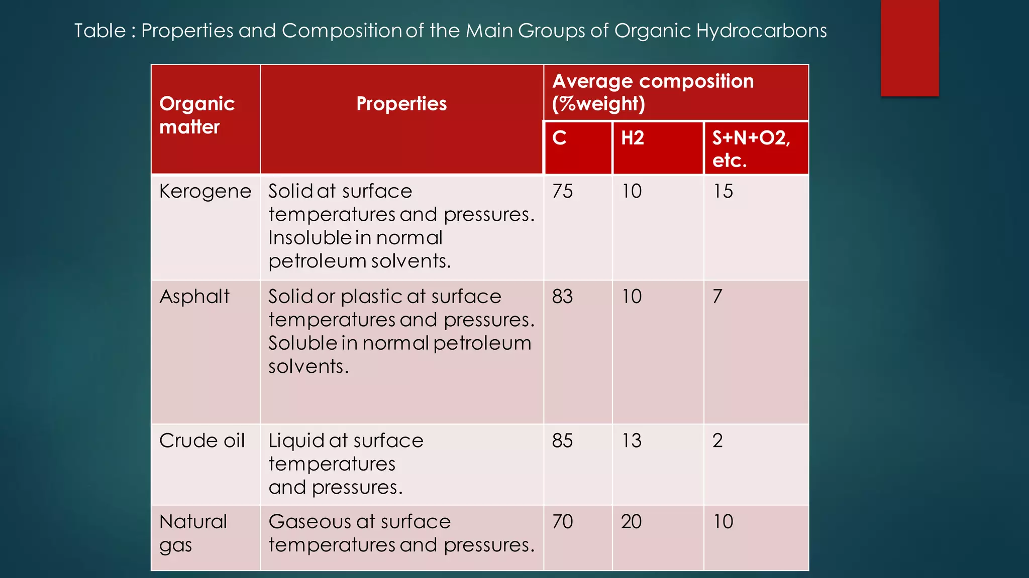 Organic
matter
Properties
Average composition
(%weight)
C H2 S+N+O2,
etc.
Kerogene Solidat surface
temperatures and pressures.
Insolublein normal
petroleum solvents.
75 10 15
Asphalt Solidor plastic at surface
temperatures and pressures.
Soluble in normal petroleum
solvents.
83 10 7
Crude oil Liquid at surface
temperatures
and pressures.
85 13 2
Natural
gas
Gaseous at surface
temperatures and pressures.
70 20 10
Table : Properties and Compositionof the Main Groups of Organic Hydrocarbons
 