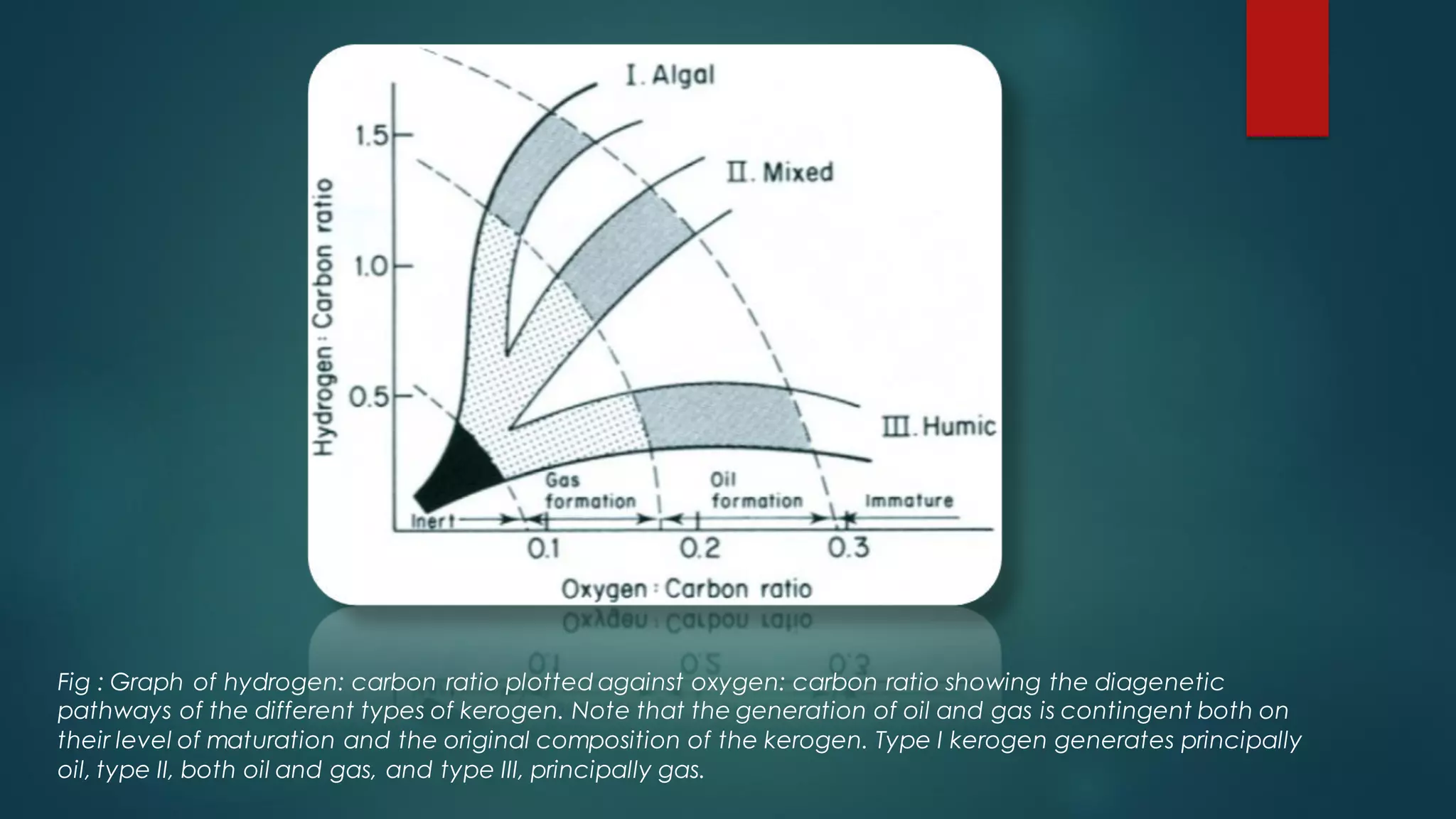 Fig : Graph of hydrogen: carbon ratio plotted against oxygen: carbon ratio showing the diagenetic
pathways of the different types of kerogen. Note that the generation of oil and gas is contingent both on
their level of maturation and the original composition of the kerogen. Type I kerogen generates principally
oil, type II, both oil and gas, and type III, principally gas.
 