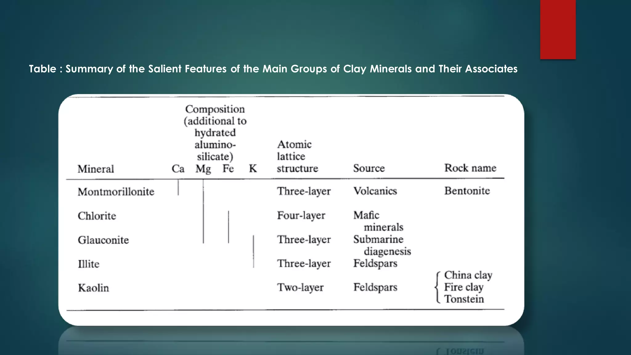 Table : Summary of the Salient Features of the Main Groups of Clay Minerals and Their Associates
 