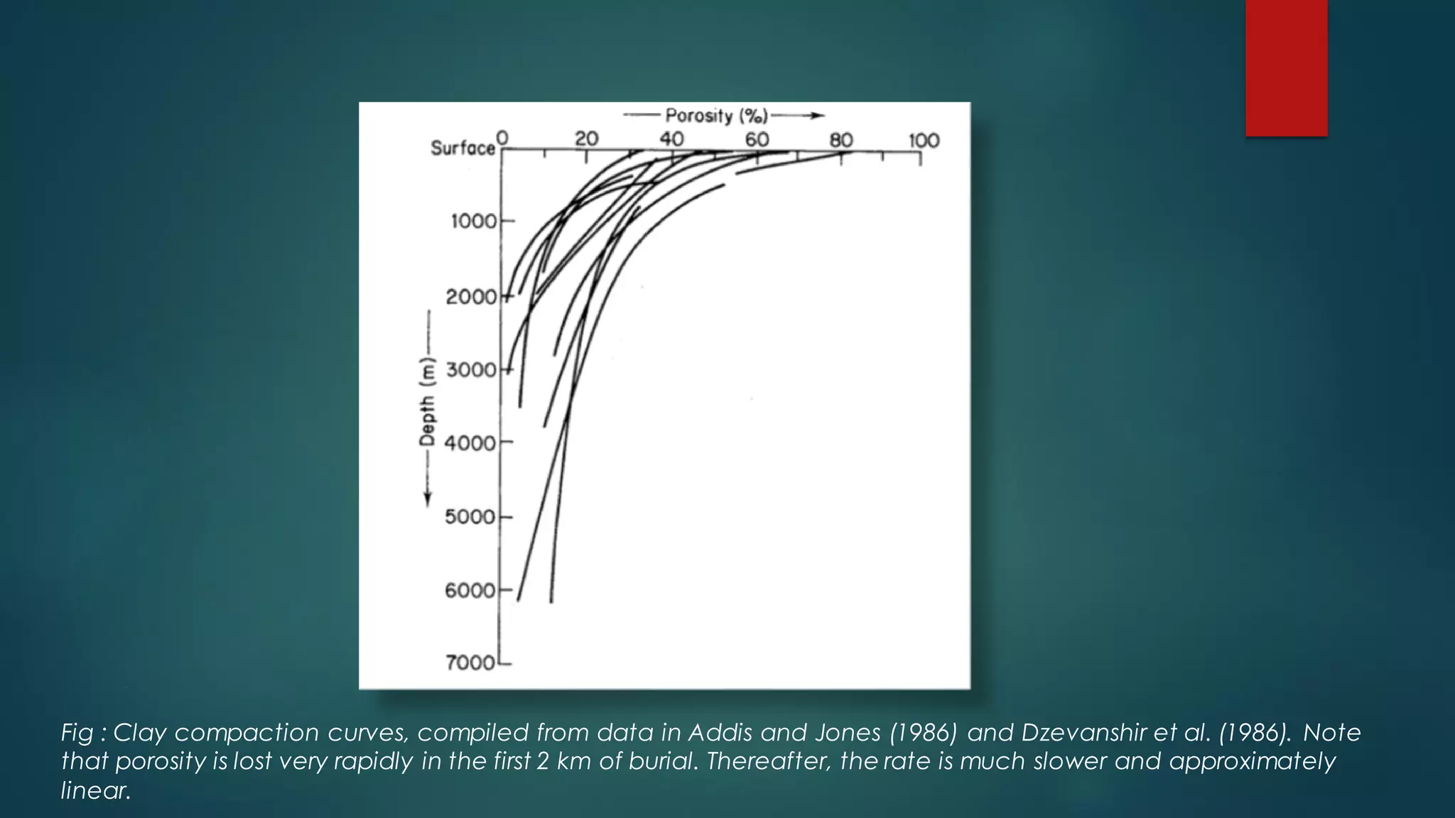 Fig : Clay compaction curves, compiled from data in Addis and Jones (1986) and Dzevanshir et al. (1986). Note
that porosity is lost very rapidly in the first 2 km of burial. Thereafter, the rate is much slower and approximately
linear.
 