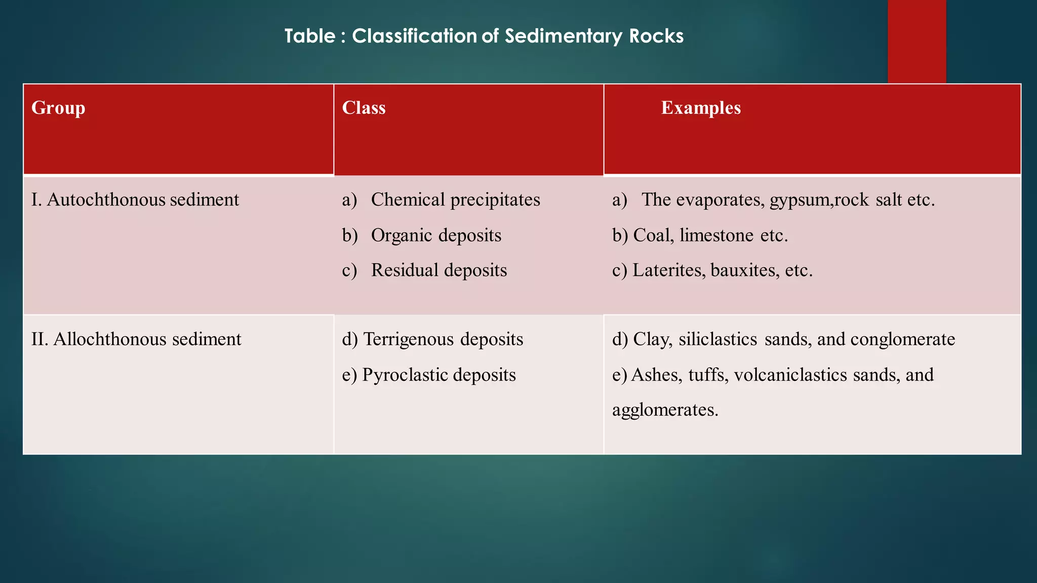 Group Class Examples
I. Autochthonous sediment a) Chemical precipitates
b) Organic deposits
c) Residual deposits
a) The evaporates, gypsum,rock salt etc.
b) Coal, limestone etc.
c) Laterites, bauxites, etc.
II. Allochthonous sediment d) Terrigenous deposits
e) Pyroclastic deposits
d) Clay, siliclastics sands, and conglomerate
e) Ashes, tuffs, volcaniclastics sands, and
agglomerates.
Table : Classification of Sedimentary Rocks
 