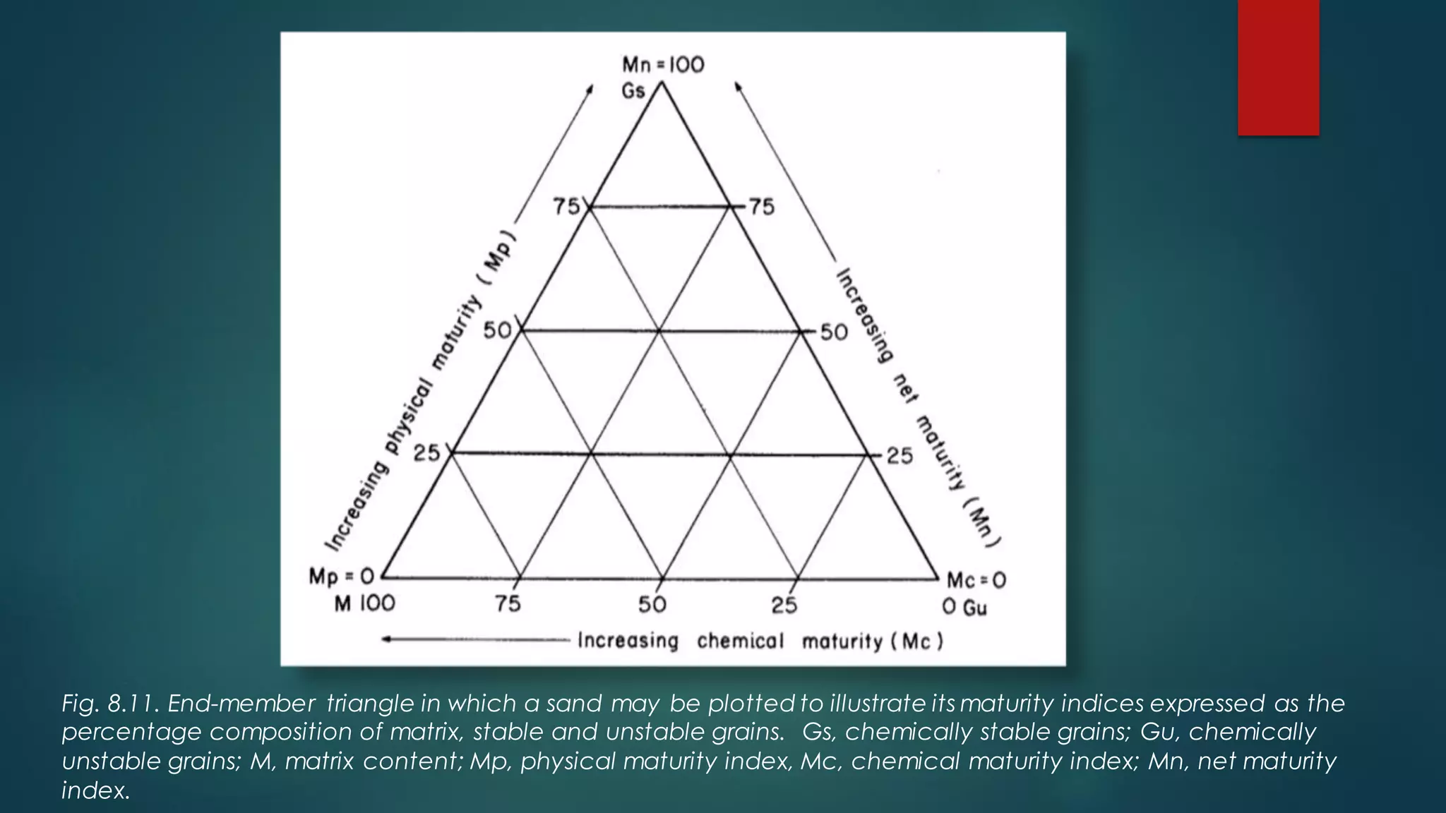 Fig. 8.11. End-member triangle in which a sand may be plotted to illustrate its maturity indices expressed as the
percentage composition of matrix, stable and unstable grains. Gs, chemically stable grains; Gu, chemically
unstable grains; M, matrix content; Mp, physical maturity index, Mc, chemical maturity index; Mn, net maturity
index.
 