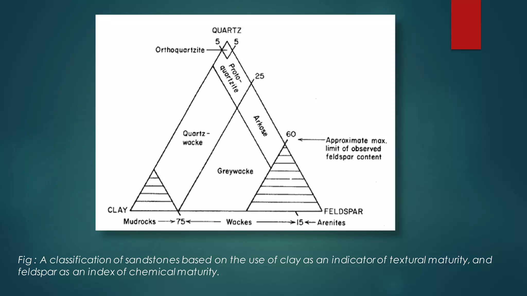 Fig : A classification of sandstones based on the use of clay as an indicator of textural maturity, and
feldspar as an index of chemical maturity.
 