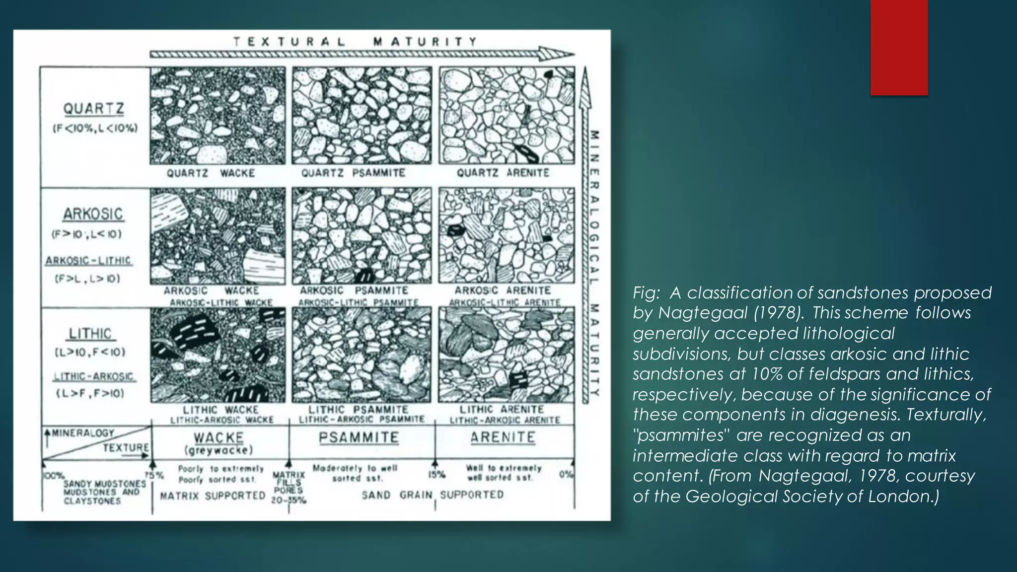 Fig: A classification of sandstones proposed
by Nagtegaal (1978). This scheme follows
generally accepted lithological
subdivisions, but classes arkosic and lithic
sandstones at 10% of feldspars and lithics,
respectively, because of the significance of
these components in diagenesis. Texturally,
"psammites" are recognized as an
intermediate class with regard to matrix
content. (From Nagtegaal, 1978, courtesy
of the Geological Society of London.)
 