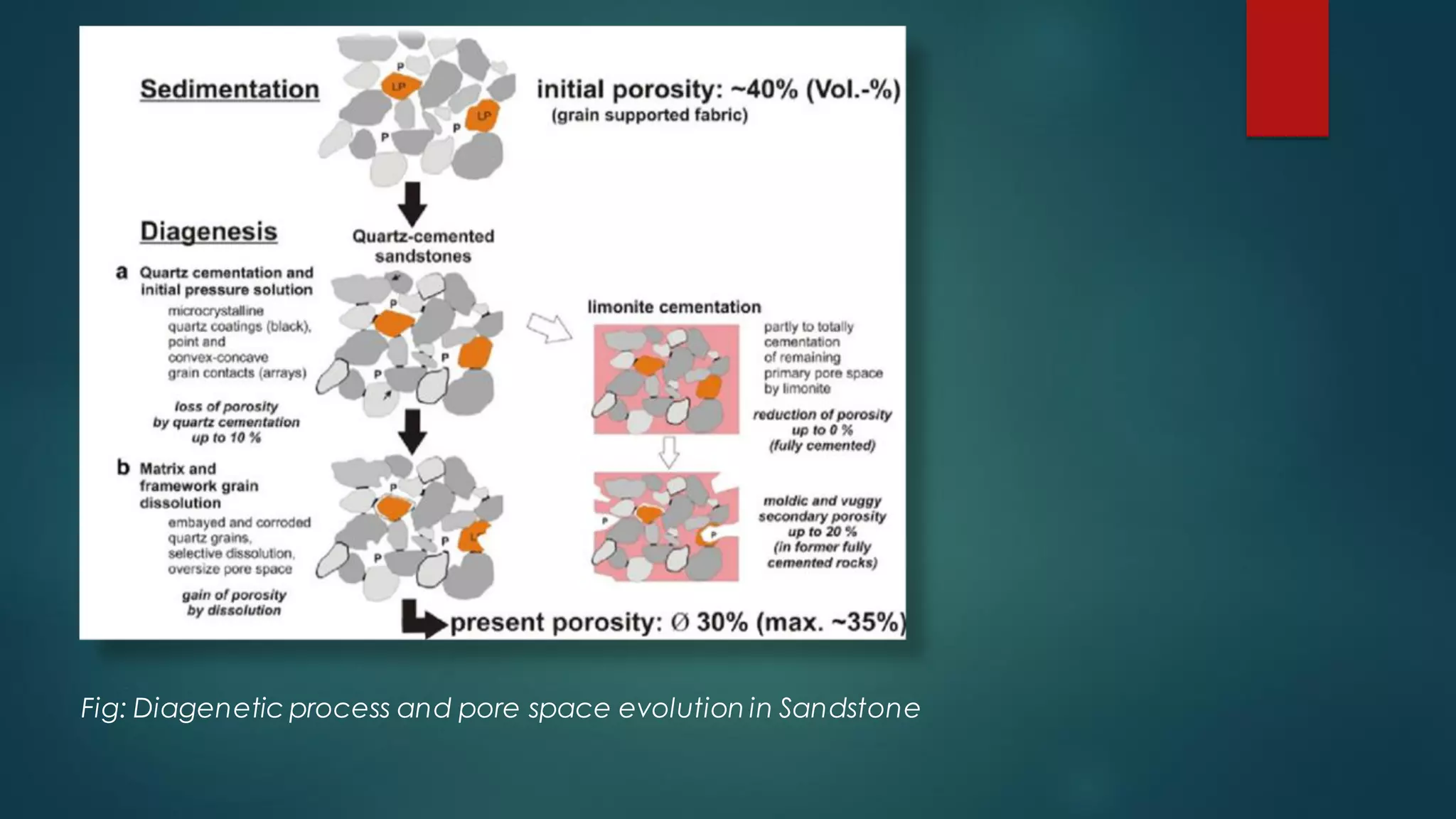 Fig: Diagenetic process and pore space evolution in Sandstone
 