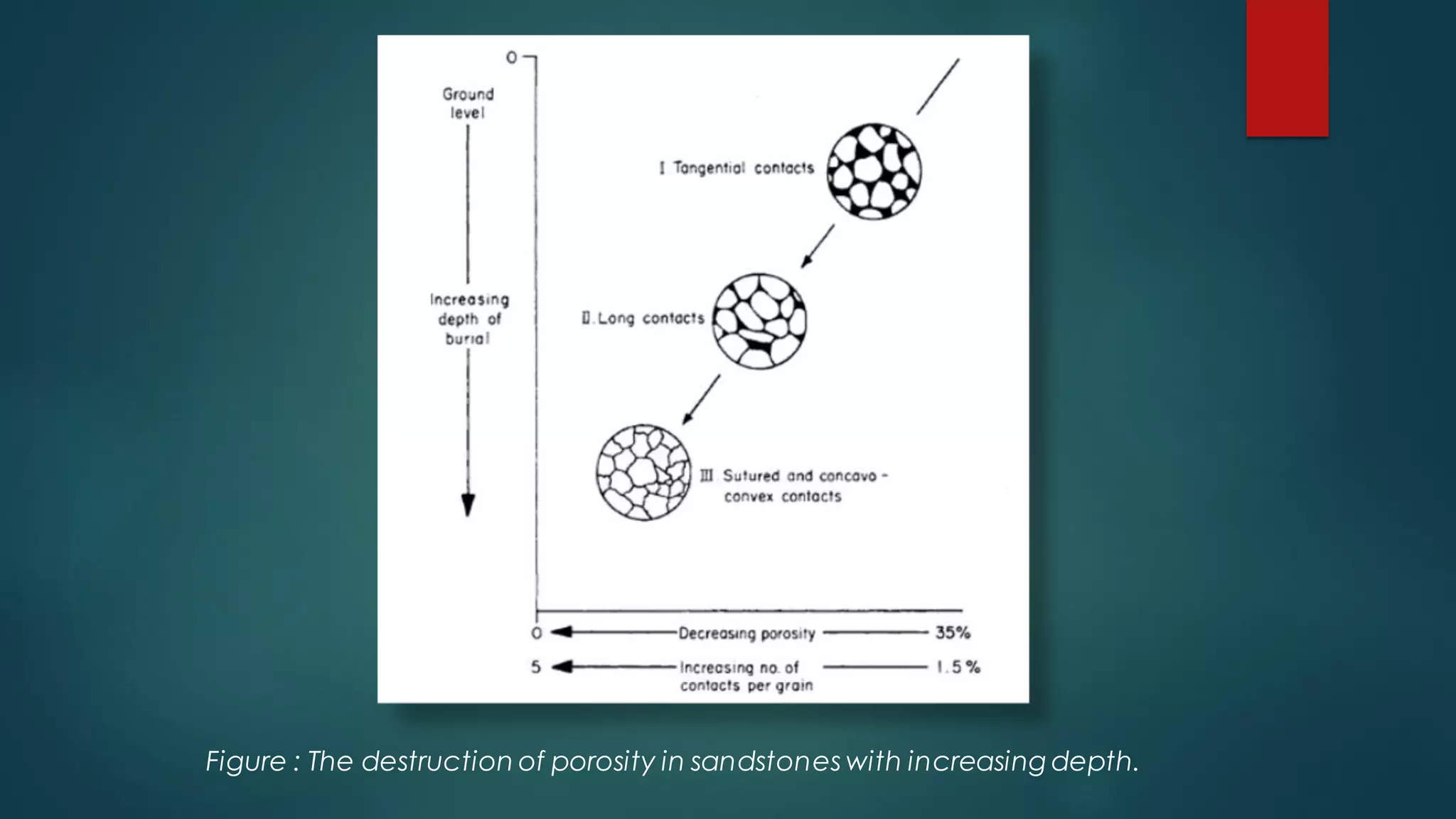 Figure : The destruction of porosity in sandstones with increasing depth.
 