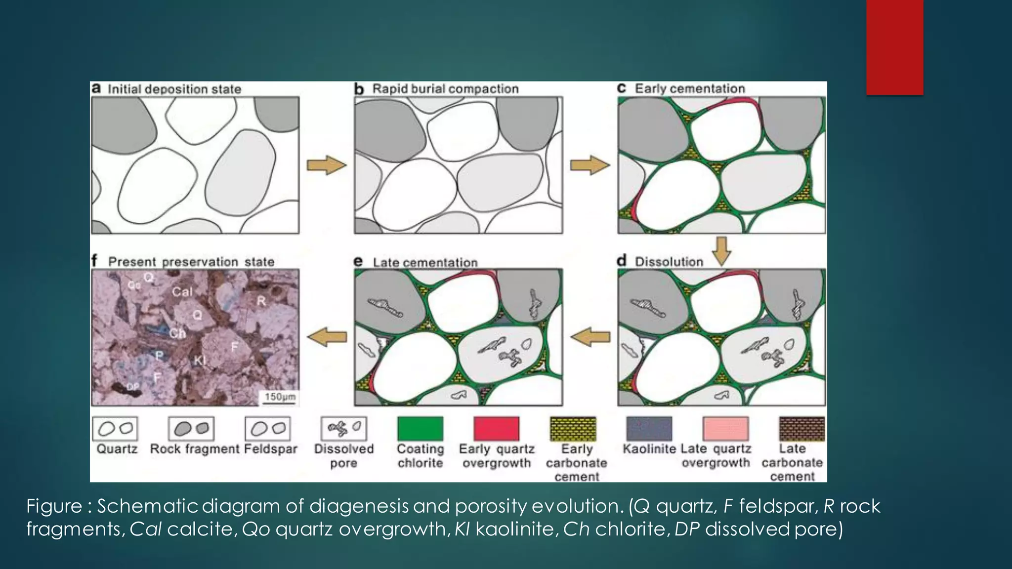 Figure : Schematicdiagram of diagenesis and porosity evolution.(Q quartz, F feldspar, R rock
fragments, Cal calcite, Qo quartz overgrowth, KI kaolinite, Ch chlorite, DP dissolved pore)
 