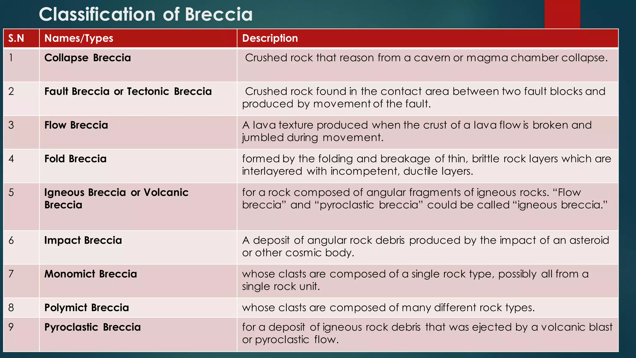 Classification of Breccia
S.N Names/Types Description
1 Collapse Breccia Crushed rock that reason from a cavern or magma chamber collapse.
2 Fault Breccia or Tectonic Breccia Crushed rock found in the contact area between two fault blocks and
produced by movement of the fault.
3 Flow Breccia A lava texture produced when the crust of a lava flow is broken and
jumbled during movement.
4 Fold Breccia formed by the folding and breakage of thin, brittle rock layers which are
interlayered with incompetent, ductile layers.
5 Igneous Breccia or Volcanic
Breccia
for a rock composed of angular fragments of igneous rocks. “Flow
breccia” and “pyroclastic breccia” could be called “igneous breccia.”
6 Impact Breccia A deposit of angular rock debris produced by the impact of an asteroid
or other cosmic body.
7 Monomict Breccia whose clasts are composed of a single rock type, possibly all from a
single rock unit.
8 Polymict Breccia whose clasts are composed of many different rock types.
9 Pyroclastic Breccia for a deposit of igneous rock debris that was ejected by a volcanic blast
or pyroclastic flow.
 