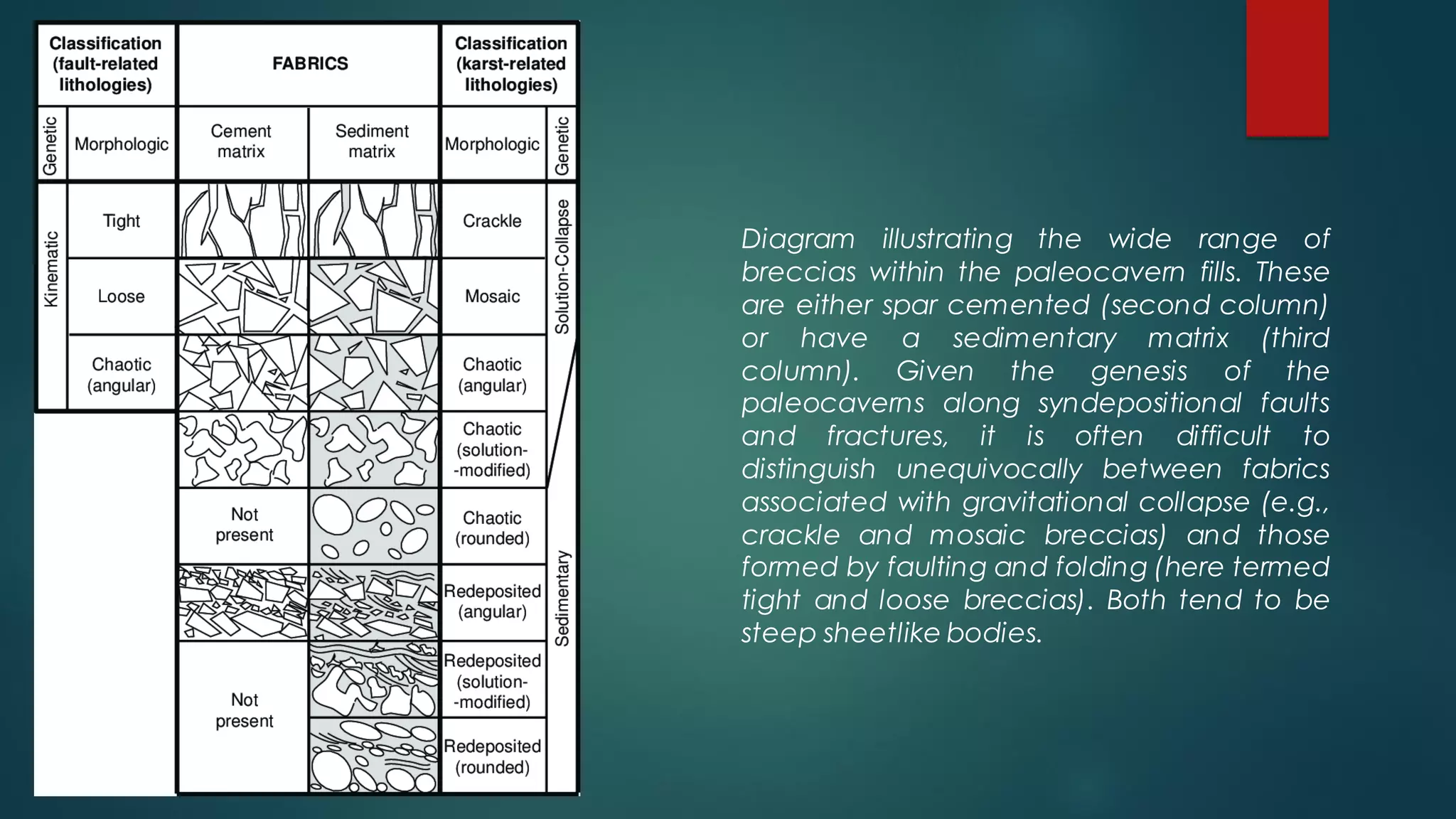 Diagram illustrating the wide range of
breccias within the paleocavern fills. These
are either spar cemented (second column)
or have a sedimentary matrix (third
column). Given the genesis of the
paleocaverns along syndepositional faults
and fractures, it is often difficult to
distinguish unequivocally between fabrics
associated with gravitational collapse (e.g.,
crackle and mosaic breccias) and those
formed by faulting and folding (here termed
tight and loose breccias). Both tend to be
steep sheetlike bodies.
 