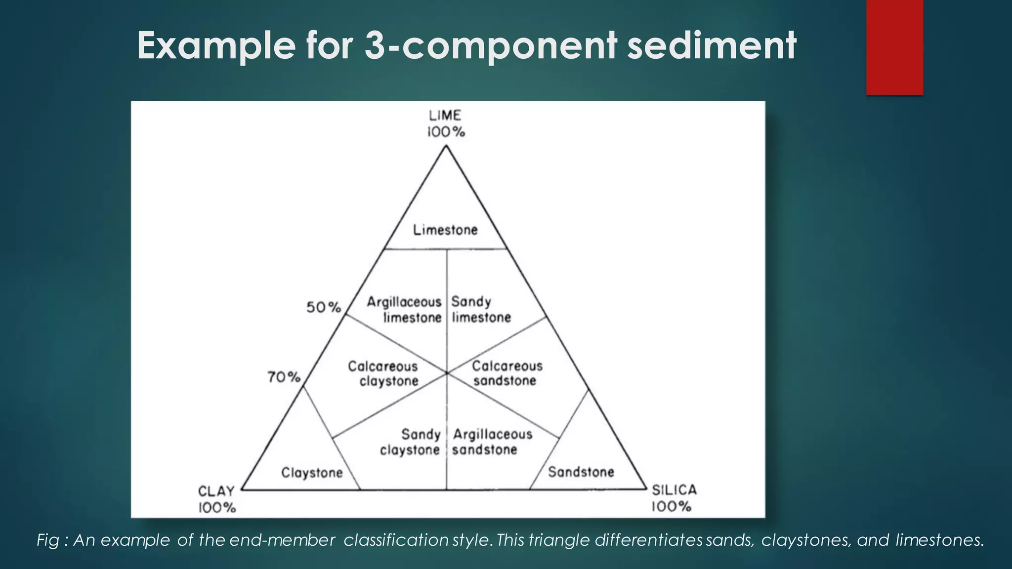 Example for 3-component sediment
Fig : An example of the end-member classification style. This triangle differentiates sands, claystones, and limestones.
 