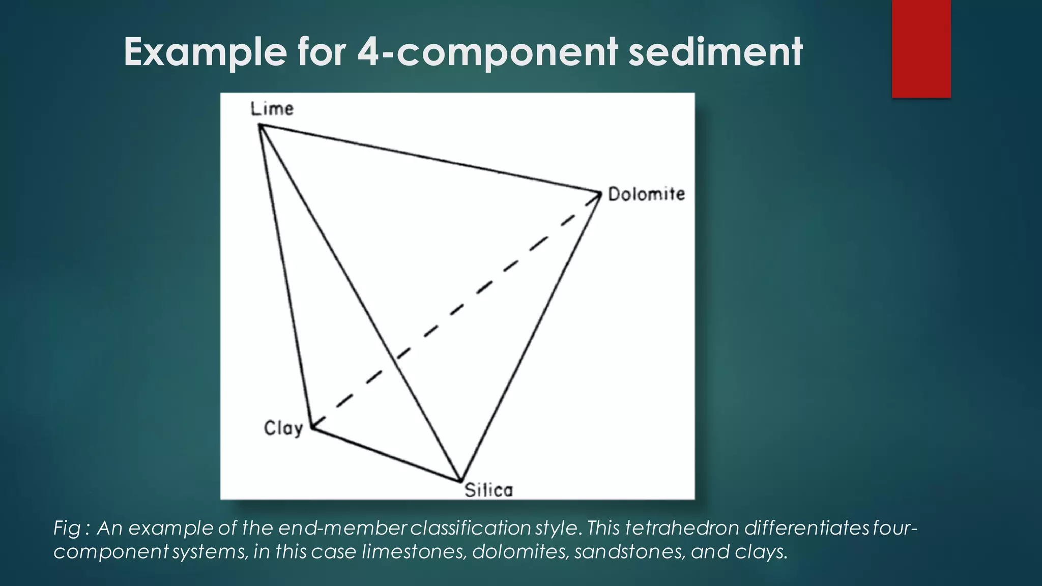 Example for 4-component sediment
Fig : An example of the end-member classification style. This tetrahedron differentiates four-
component systems, in this case limestones, dolomites, sandstones, and clays.
 