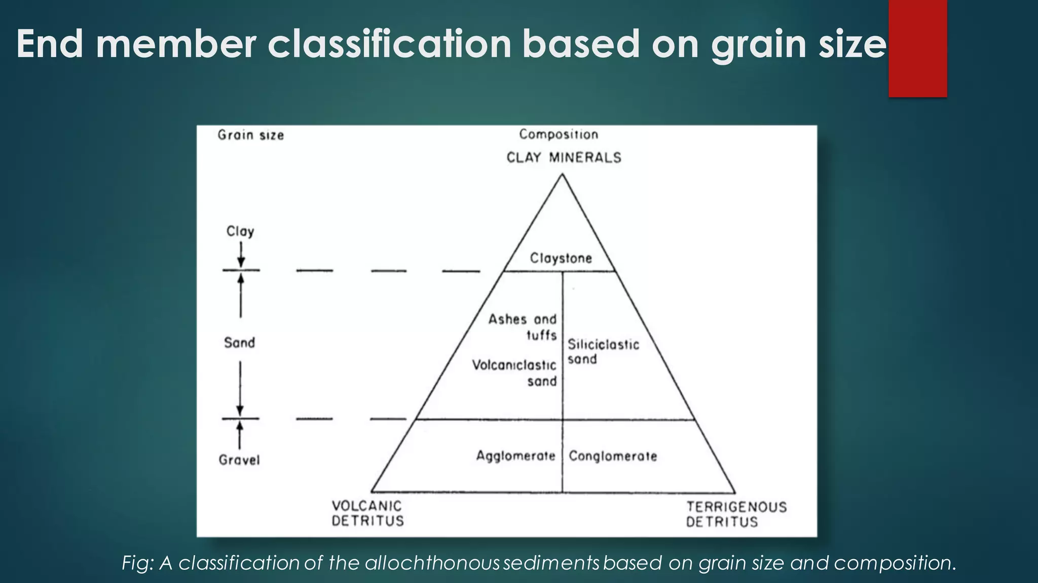 End member classification based on grain size
Fig: A classification of the allochthonous sediments based on grain size and composition.
 