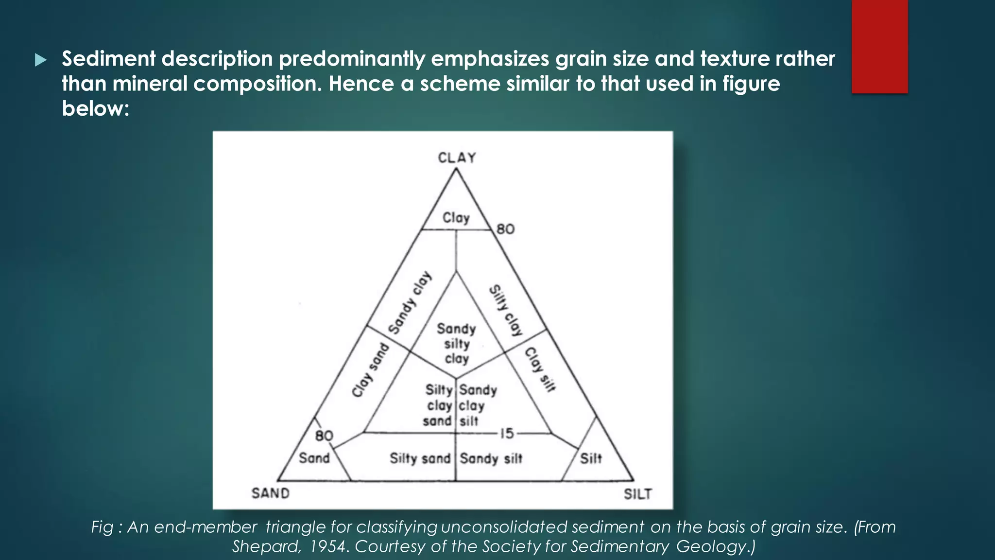  Sediment description predominantly emphasizes grain size and texture rather
than mineral composition. Hence a scheme similar to that used in figure
below:
Fig : An end-member triangle for classifying unconsolidated sediment on the basis of grain size. (From
Shepard, 1954. Courtesy of the Society for Sedimentary Geology.)
 