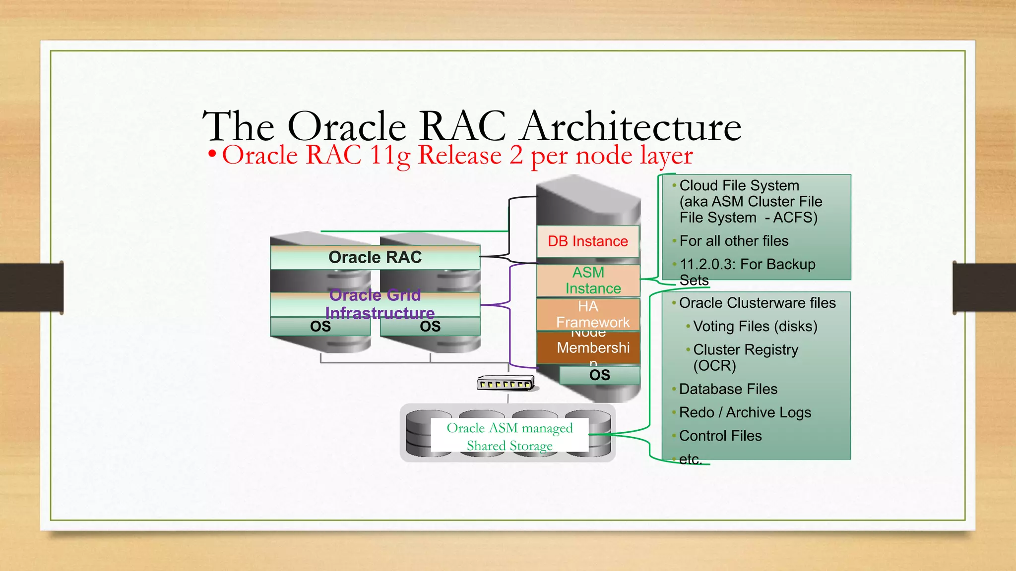 The Oracle RAC Architecture
•Oracle RAC 11g Release 2 per node layer
OS OS
Oracle Grid
Infrastructure
Node
Membershi
p
HA
Framework
ASM
Instance
OS
Oracle RAC
DB Instance
Oracle ASM managed
Shared Storage
• Oracle Clusterware files
• Voting Files (disks)
• Cluster Registry
(OCR)
• Database Files
• Redo / Archive Logs
• Control Files
• etc.
• Cloud File System
(aka ASM Cluster File
File System - ACFS)
• For all other files
• 11.2.0.3: For Backup
Sets
 
