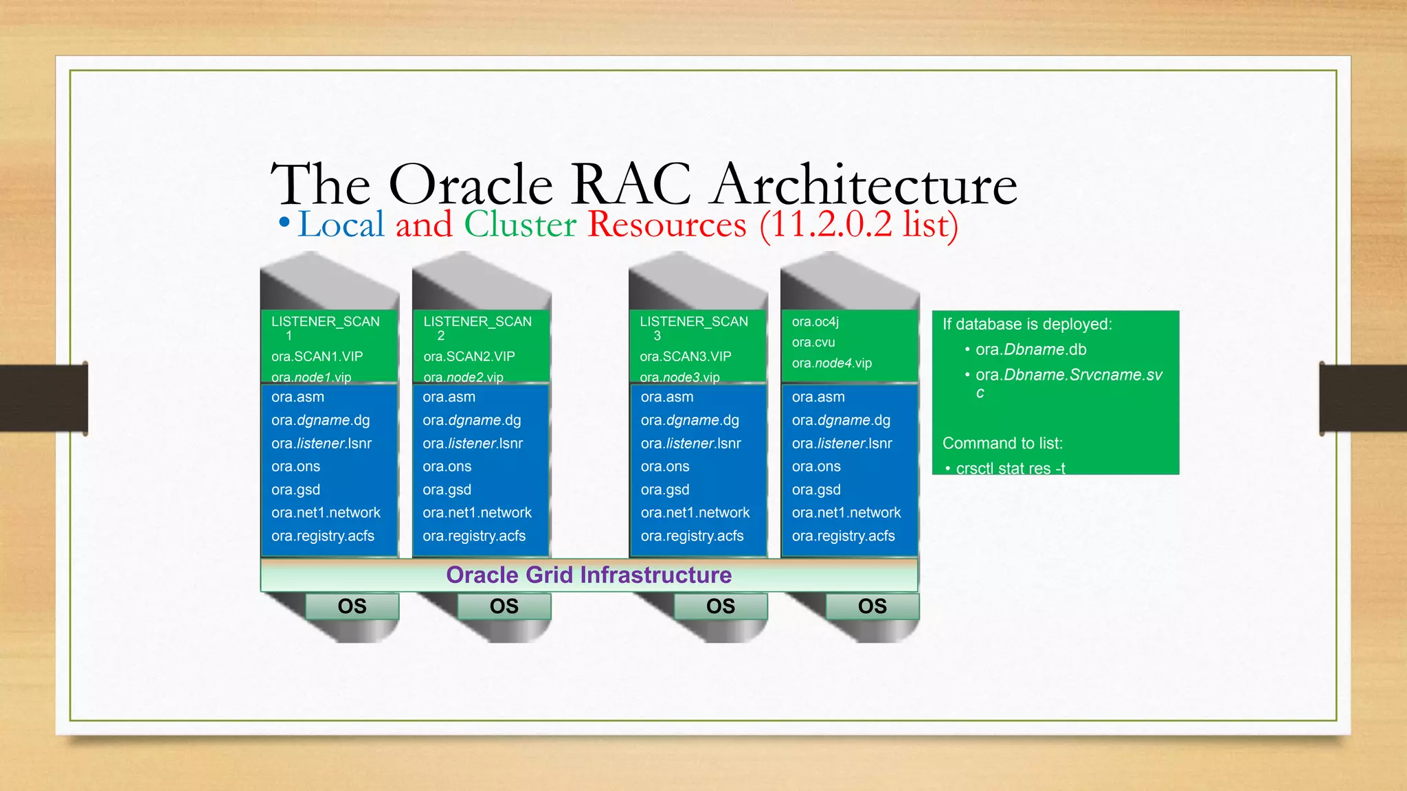 The Oracle RAC Architecture
•Local and Cluster Resources (11.2.0.2 list)
OS OS OS OS
Oracle Grid Infrastructure
ora.asm
ora.dgname.dg
ora.listener.lsnr
ora.ons
ora.gsd
ora.net1.network
ora.registry.acfs
ora.asm
ora.dgname.dg
ora.listener.lsnr
ora.ons
ora.gsd
ora.net1.network
ora.registry.acfs
ora.asm
ora.dgname.dg
ora.listener.lsnr
ora.ons
ora.gsd
ora.net1.network
ora.registry.acfs
ora.asm
ora.dgname.dg
ora.listener.lsnr
ora.ons
ora.gsd
ora.net1.network
ora.registry.acfs
LISTENER_SCAN
1
ora.SCAN1.VIP
ora.node1.vip
LISTENER_SCAN
2
ora.SCAN2.VIP
ora.node2.vip
LISTENER_SCAN
3
ora.SCAN3.VIP
ora.node3.vip
ora.oc4j
ora.cvu
ora.node4.vip
If database is deployed:
• ora.Dbname.db
• ora.Dbname.Srvcname.sv
c
Command to list:
• crsctl stat res -t
 