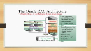 001.Oracle RAC Architecture - Real Application Cluster.pdf