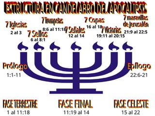 1 al 11:18 11:19 al 14 15 al 22
22:6-21
1:1-11
2 al 3
6 al 8:1
8:6 al 11:18
12 al 14
16 al 18
21:9 al 22:5
19:11 al 20:15
 