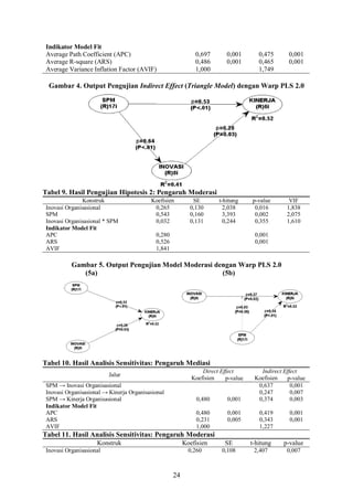 Indikator Model Fit
Average Path Coefficient (APC)
Average R-square (ARS)
Average Variance Inflation Factor (AVIF)

0,697
0,486
1,000

0,001
0,001

0,475
0,465
1,749

0,001
0,001

Gambar 4. Output Pengujian Indirect Effect (Triangle Model) dengan Warp PLS 2.0

Tabel 9. Hasil Pengujian Hipotesis 2: Pengaruh Moderasi
Konstruk
Inovasi Organisasional
SPM
Inovasi Organisasional * SPM
Indikator Model Fit
APC
ARS
AVIF

Koefisien
0,265
0,543
0,032

SE
0,130
0,160
0,131

t-hitung
2,038
3,393
0,244

0,280
0,526
1,841

p-value
0,016
0,002
0,355

VIF
1,838
2,075
1,610

0,001
0,001

Gambar 5. Output Pengujian Model Moderasi dengan Warp PLS 2.0
(5a)
(5b)

Tabel 10. Hasil Analisis Sensitivitas: Pengaruh Mediasi
Direct Effect
Koefisien
p-value

Jalur
SPM → Inovasi Organisasional
Inovasi Organisasional → Kinerja Organisasional
SPM → Kinerja Organisasional
Indikator Model Fit
APC
ARS
AVIF

0,480

0,001

0,480
0,231
1,000

0,001
0,005

Indirect Effect
Koefisien
p-value
0,637
0,001
0,247
0,007
0,374
0,003
0,419
0,343
1,227

0,001
0,001

Tabel 11. Hasil Analisis Sensitivitas: Pengaruh Moderasi
Konstruk

Koefisien

24

SE

t-hitung

p-value

0,260

Inovasi Organisasional

0,108

2,407

0,007

 