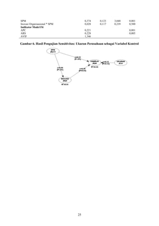 SPM
Inovasi Organisasional * SPM
Indikator Model Fit
APC
ARS
AVIF

0,374
0,028
0,221
0,228
1,346

0,123
0,117

3,040
0,239

0,001
0,500
0,001
0,005

Gambar 6. Hasil Pengujian Sensitivitas: Ukuran Perusahaan sebagai Variabel Kontrol

25

 