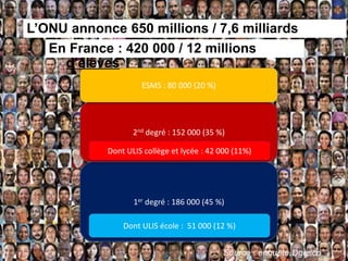 1er degré : 186 000 (45 %)
2nd degré : 152 000 (35 %)
ESMS : 80 000 (20 %)
Dont ULIS école : 51 000 (12 %)
Dont ULIS collège et lycée : 42 000 (11%)
L’ONU annonce 650 millions / 7,6 milliards
d’individus
En France : 420 000 / 12 millions
d’élèves
Source : enquête Dgesco
 