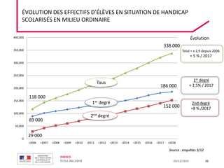 DGESCO
ÉCOLE INCLUSIVE 03/12/2019
ÉVOLUTION DES EFFECTIFS D’ÉLÈVES EN SITUATION DE HANDICAP
SCOLARISÉS EN MILIEU ORDINAIRE
20
1er degré
+ 2,5% / 2017
2nd degré
+8 % /2017
Évolution
Total = x 2,9 depuis 2006
+ 5 % / 2017
Source : enquêtes 3/12
89 000
186 000
29 000
152 000
118 000
338 000
0
50,000
100,000
150,000
200,000
250,000
300,000
350,000
400,000
r2006 r2007 r2008 r2009 r2010 r2011 r2012 r2013 r2014 r2015 r2016 r2017 r2018
2nd degré
1er degré
Tous
 