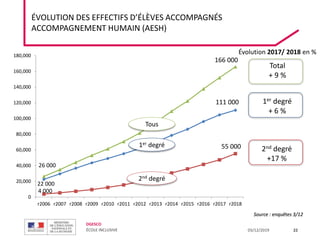 DGESCO
ÉCOLE INCLUSIVE 03/12/2019
ÉVOLUTION DES EFFECTIFS D’ÉLÈVES ACCOMPAGNÉS
ACCOMPAGNEMENT HUMAIN (AESH)
22
Source : enquêtes 3/12
1er degré
+ 6 %
2nd degré
+17 %
Évolution 2017/ 2018 en %
Total
+ 9 %
22 000
111 000
4 000
55 000
26 000
166 000
0
20,000
40,000
60,000
80,000
100,000
120,000
140,000
160,000
180,000
r2006 r2007 r2008 r2009 r2010 r2011 r2012 r2013 r2014 r2015 r2016 r2017 r2018
2nd degré
1er degré
Tous
 