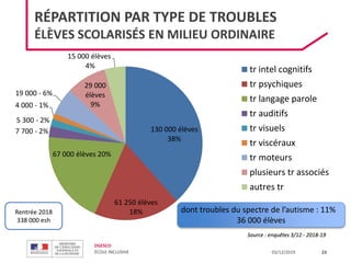 DGESCO
ÉCOLE INCLUSIVE 03/12/2019
RÉPARTITION PAR TYPE DE TROUBLES
ÉLÈVES SCOLARISÉS EN MILIEU ORDINAIRE
23
dont troubles du spectre de l’autisme : 11%
36 000 élèves
Source : enquêtes 3/12 - 2018-19
130 000 élèves
38%
61 250 élèves
18%
67 000 élèves 20%
7 700 - 2%
5 300 - 2%
4 000 - 1%
19 000 - 6%
29 000
élèves
9%
15 000 élèves
4%
tr intel cognitifs
tr psychiques
tr langage parole
tr auditifs
tr visuels
tr viscéraux
tr moteurs
plusieurs tr associés
autres tr
Rentrée 2018
338 000 esh
 