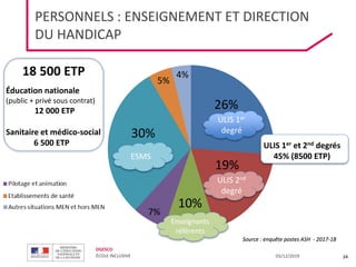 DGESCO
ÉCOLE INCLUSIVE 03/12/2019
PERSONNELS : ENSEIGNEMENT ET DIRECTION
DU HANDICAP
24
26%
19%
10%
7%
30%
5%
4%
ULIS 1er
degré
ULIS 2nd
degré
ESMS
Enseignants
référents
18 500 ETP
Éducation nationale
(public + privé sous contrat)
12 000 ETP
Sanitaire et médico-social
6 500 ETP
Source : enquête postes ASH - 2017-18
ULIS 1er et 2nd degrés
45% (8500 ETP)
 