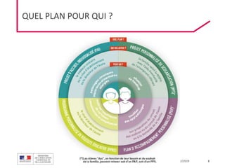 DGESCO
ÉCOLE INCLUSIVE 03/12/2019
QUEL PLAN POUR QUI ?
3
 