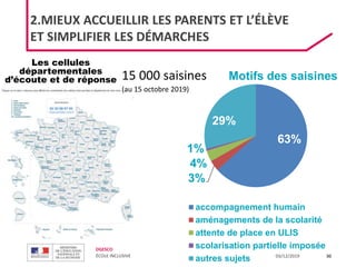DGESCO
ÉCOLE INCLUSIVE 03/12/2019 30
63%
3%
4%
1%
29%
Motifs des saisines
accompagnement humain
aménagements de la scolarité
attente de place en ULIS
scolarisation partielle imposée
autres sujets
Les cellules
départementales
d’écoute et de réponse
2.MIEUX ACCUEILLIR LES PARENTS ET L’ÉLÈVE
ET SIMPLIFIER LES DÉMARCHES
15 000 saisines
(au 15 octobre 2019)
 