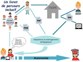 Besoins
éducatifs
particuliers
Autonomie
MPA
AESH
Un livret
de parcours
inclusif
 
