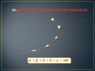 α
β
θ
δ
ε
α + β + θ + δ + ε = 180°α + β + θ + δ + ε = 180°
03.- ÁNGULOS ENTRE DOS RECTAS PARALELAS
 