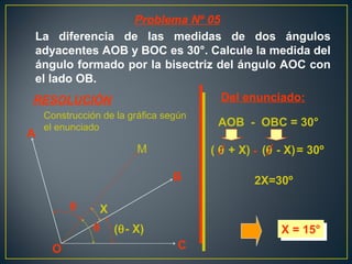 La diferencia de las medidas de dos ángulos
adyacentes AOB y BOC es 30°. Calcule la medida del
ángulo formado por la bisectriz del ángulo AOC con
el lado OB.
A
O
B
C
θ
θ
X
(θ- X)
( θ + X) (θ - X)= 30º
2X=30º
X = 15°X = 15°
Problema Nº 05
RESOLUCIÓN
M
Construcción de la gráfica según
el enunciado
Del enunciado:
AOB - OBC = 30°
-
 
