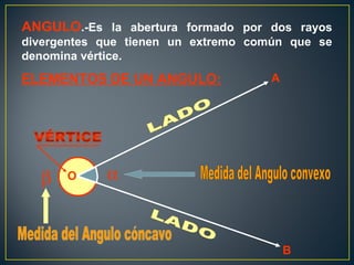 β αO
A
B
ANGULO.-Es la abertura formado por dos rayos
divergentes que tienen un extremo común que se
denomina vértice.
ELEMENTOS DE UN ANGULO:
 