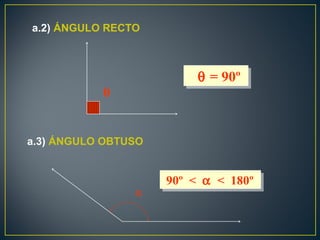θ = 90ºθ = 90º
α
90º < α < 180º90º < α < 180º
θ
a.2) ÁNGULO RECTO
a.3) ÁNGULO OBTUSO
 