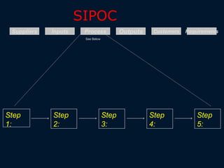Suppliers Inputs Process Customers Requirements
Step
1:
Outputs
Step
2:
Step
3:
Step
4:
See Below
Step
5:
SIPOC
 