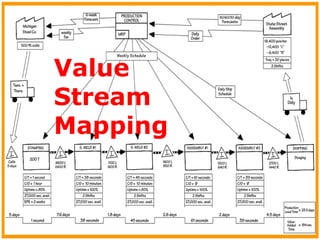 17
Value
Stream
Mapping
 