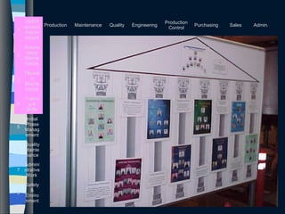 21
Production Maintenance Quality Engineering
Production
Control
Purchasing Sales Admin.
1
OEE/F
ocused
Improv
ement
2
Autono
mous
Mainte
nance
3
Planne
d
Mainte
nance
4
Trainin
g &
Skills
5
Initial
Phase
Manag
ement
6
Quality
Mainte
nance
7
Admini
strative
Work
8
Safety
&
Enviro
nment
 