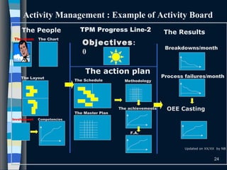 Activity Management : Example of Activity Board
24
Objectives:
0
TPM Progress Line-2The People
The action plan
The Results
OEE Casting
Updated on XX/XX by NB
Breakdowns/month
Process failures/month
The Schedule
The achievements
The Master Plan
Methodology
F.A.
The team The Chart
The Layout
Involvement Competencies
 