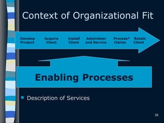 38
Context of Organizational Fit
 Description of Services
Develop Acquire Install Administer Process* Retain
Product Client Client and Service Claims Client
Enabling Processes
 