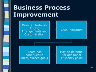 Business Process
Improvement
40
 