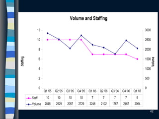 42
Volume and Staffing
0
2
4
6
8
10
12
Staffing
0
500
1000
1500
2000
2500
3000
Volume
Staff 10 10 10 10 7 7 7 7 6
Volume 2848 2529 2057 2729 2248 2102 1767 2467 2064
Q1 '05 Q2 '05 Q3 '05 Q4 '05 Q1 '06 Q2 '06 Q3 '06 Q4 '06 Q1 '07
 
