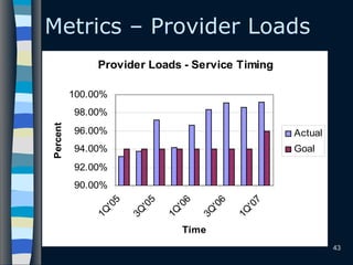 43
Metrics – Provider Loads
Provider Loads - Service Timing
90.00%
92.00%
94.00%
96.00%
98.00%
100.00%1Q
'05
3Q
'05
1Q
'06
3Q
'06
1Q
'07
Time
Percent
Actual
Goal
 