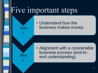 Five important steps
5
 