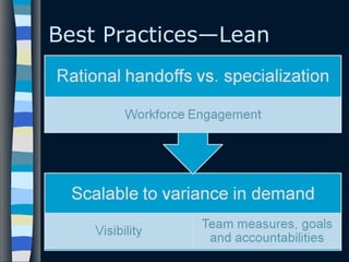 Best Practices—Lean
50
 