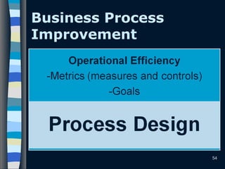 Business Process
Improvement
54
 