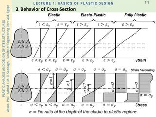 PLASTICANALYSISANDDESIGNOFSTEELSTRUCTURES
Assoc.Prof.AshrafI.M.El-Sabbagh,FacultyofEngineeringPortSaid,Egypt
L E C T U R E 1 : B A S I C S O F P L A S T I C D E S I G N 11
𝐸. 𝑁. 𝐴
𝑃. 𝑁. 𝐴
𝐸. 𝑁. 𝐴
𝑃. 𝑁. 𝐴
𝜀 < 𝜀 𝑦
𝜀 < 𝜀 𝑦 Strain
𝜎 < 𝜎 𝑦
𝜎 < 𝜎 𝑦
𝜀 = 𝜀 𝑦
𝜀 < 𝜀 𝑦
𝜎 = 𝜎 𝑦
𝜎 < 𝜎 𝑦
𝜀 > 𝜀 𝑦
𝜀 = 𝜀 𝑦
𝜎 = 𝜎 𝑦
𝜎 = 𝜎 𝑦
𝜀 > 𝜀 𝑦
𝜀 > 𝜀 𝑦
𝜎 = 𝜎 𝑦
𝜎 = 𝜎 𝑦
𝜀 > 𝜀 𝑦
𝜀 > 𝜀 𝑦
𝜎 = 𝜎 𝑦
𝜎 = 𝜎 𝑦 Stress
Elastic Elasto-Plastic Fully Plastic
𝛼=1
𝛼<1
𝛼=0
𝛼<1
α = the ratio of the depth of the elastic to plastic regions.
𝜎 = 𝜎 𝑦
𝛼=0
Strain hardening
3. Behavior of Cross-Section
 
