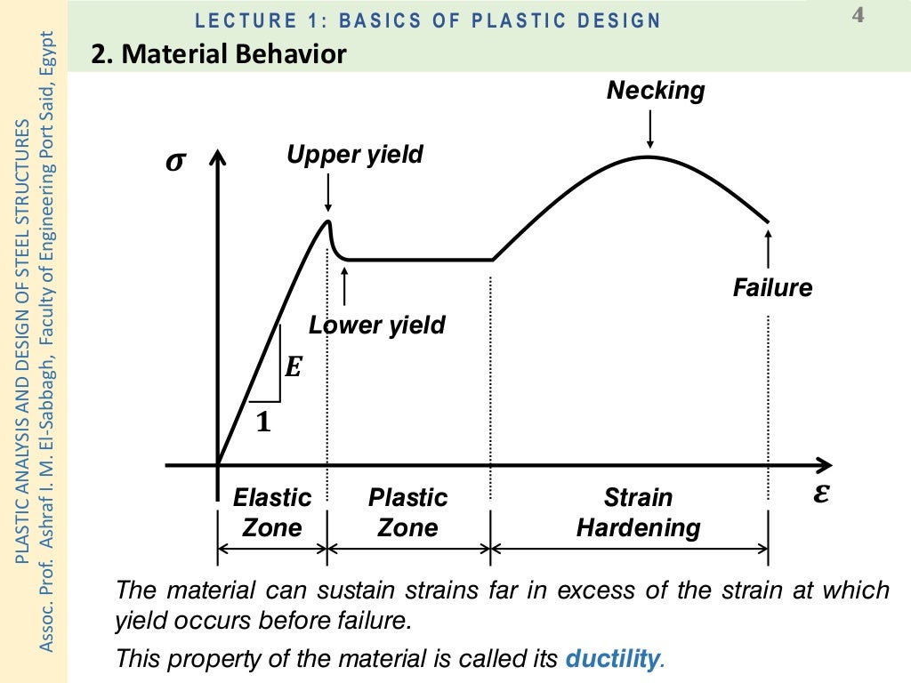 Part (1) basics of plastic analysis